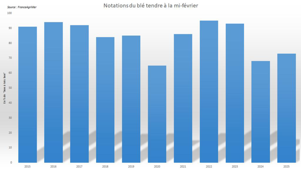 Les notations de blé d'hiver "bon à très bon" ressortent à de faibles niveaux pour la période de l'année. Les notations de blé d'hiver "bon à très bon" ressortent à de faibles niveaux pour la période de l'année.