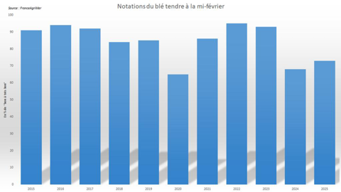 Les notations de blé d'hiver "bon à très bon" ressortent à de faibles niveaux pour la période de l'année.