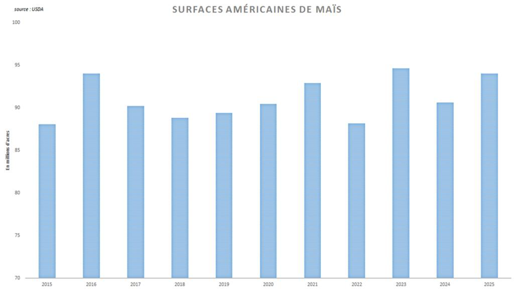 Les surfaces américaines de maïs sont annoncées en nette progression. Les surfaces américaines de maïs sont annoncées en nette progression.