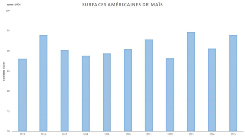 Les surfaces américaines de maïs sont annoncées en nette progression.