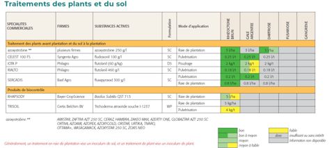 Efficacité et dose des traitements de plant et/ou du sol autorisés en France