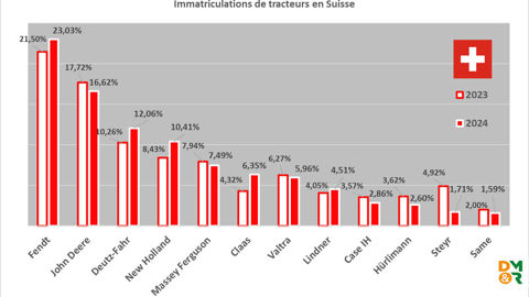 Immatriculations de tracteurs en Suisse (Source SLV-Asma) Immatriculations de tracteurs en Suisse (Source SLV-Asma)