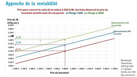 Rentabilité de l'engraissement selon l'évolution du cours du maigre et du jeunes bovin fini