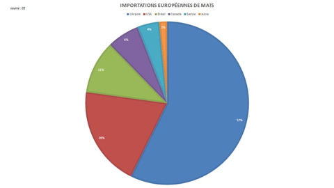 Le maïs américain représente 1/5 des importations européennes depuis le 1er juillet dernier.