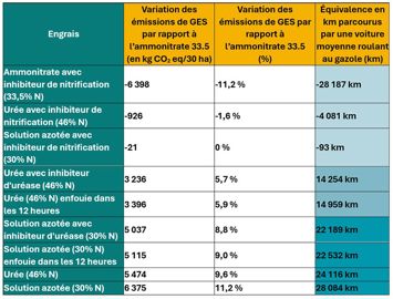 Différentiel d’émissions de GES en remplaçant l’ammonitrate 33.5 par différentes formes d’engrais Différentiel d’émissions de GES en remplaçant l’ammonitrate 33.5 par différentes formes d’engrais