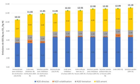 Émissions de GES de trois formes d’azote sous diverses modalités Émissions de GES de trois formes d’azote sous diverses modalités