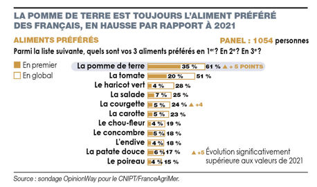 La pomme de terre est toujours l’aliment préféré des français en hausse par rapport à 2021