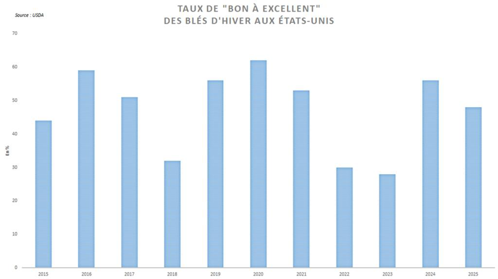 Les notations de blé d'hiver "bon à excellent" restent relativement élevées.