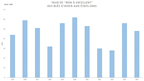 Les notations de blé d'hiver "bon à excellent" restent relativement élevées.
