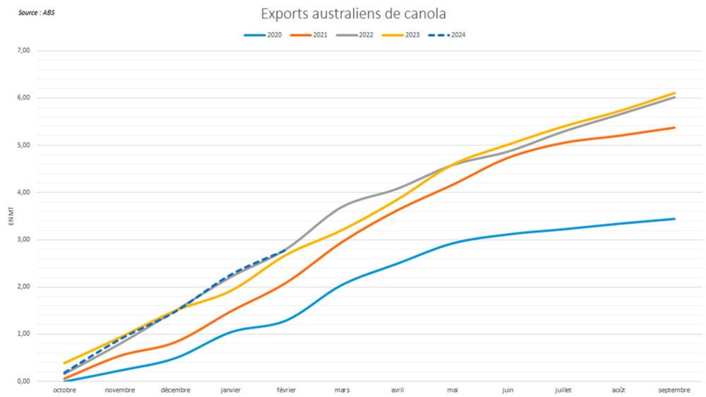 Les exportations australiennes de canola conservent un rythme quasi-record.