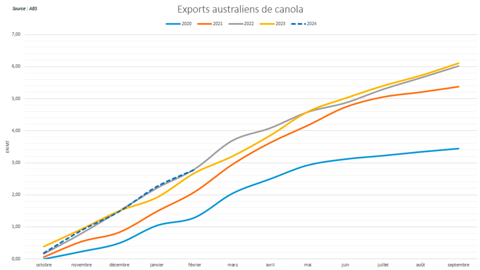 Les exportations australiennes de canola conservent un rythme quasi-record.