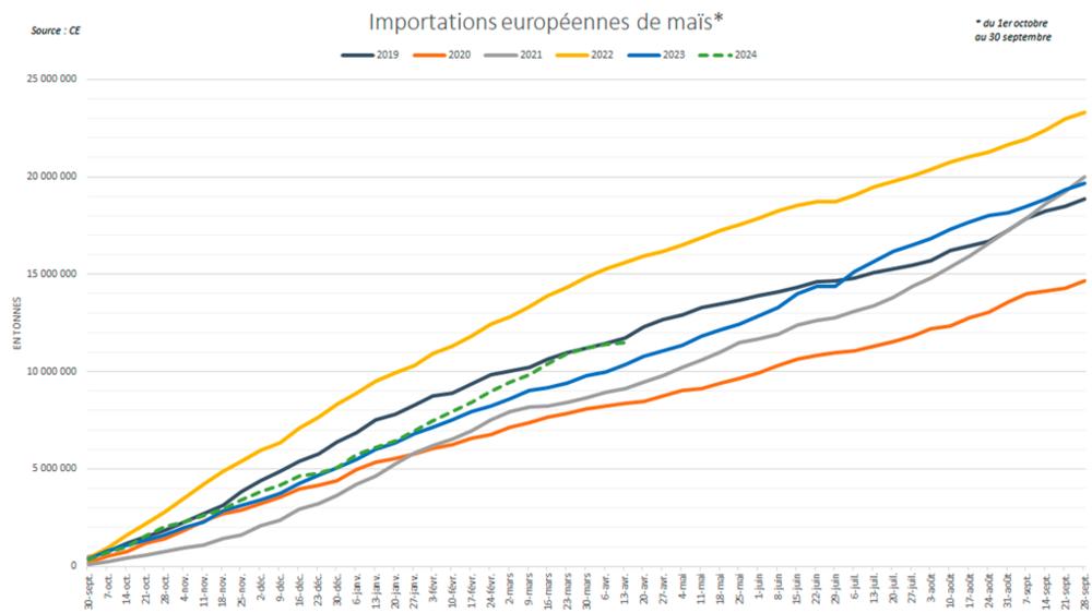 Les importations européennes de maïs restent élevées pour la période de l'année.