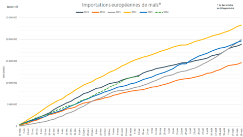 Les importations européennes de maïs restent élevées pour la période de l'année.