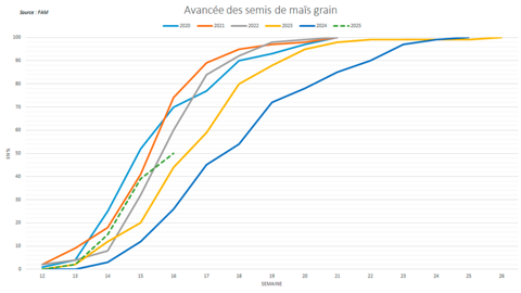 Les semis de maïs progressent encore à bon rythme.
