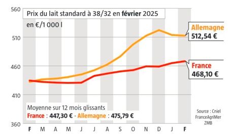 courbe prix du lait entre la France et l'Allemagne