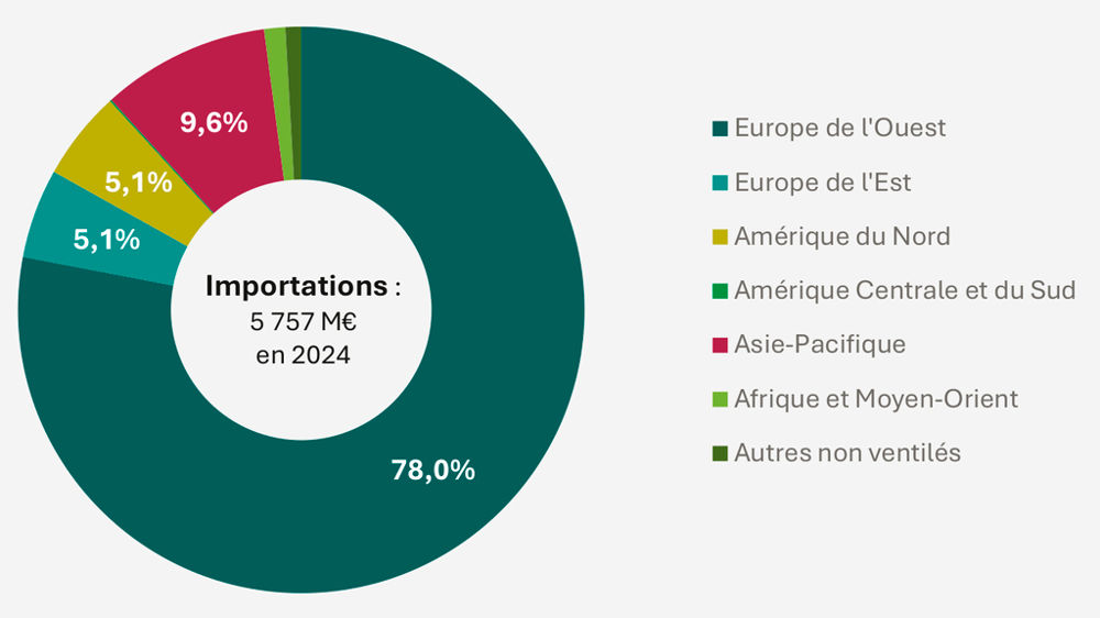 Répartition des importations françaises d’agroéquipements par grande zone géographique en 2024.