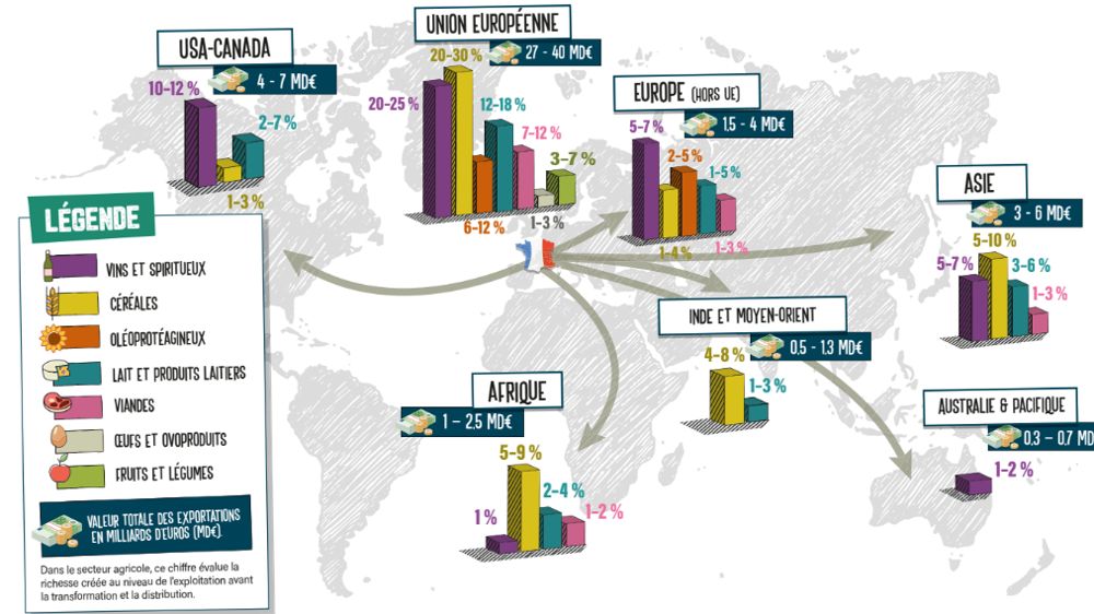 Agriculture française ! qui se régale de nos produits ?