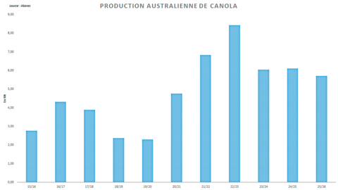Abares annonce une production australienne de canola en retrait.