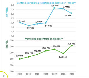 Graphe évolution biocontrôle en France