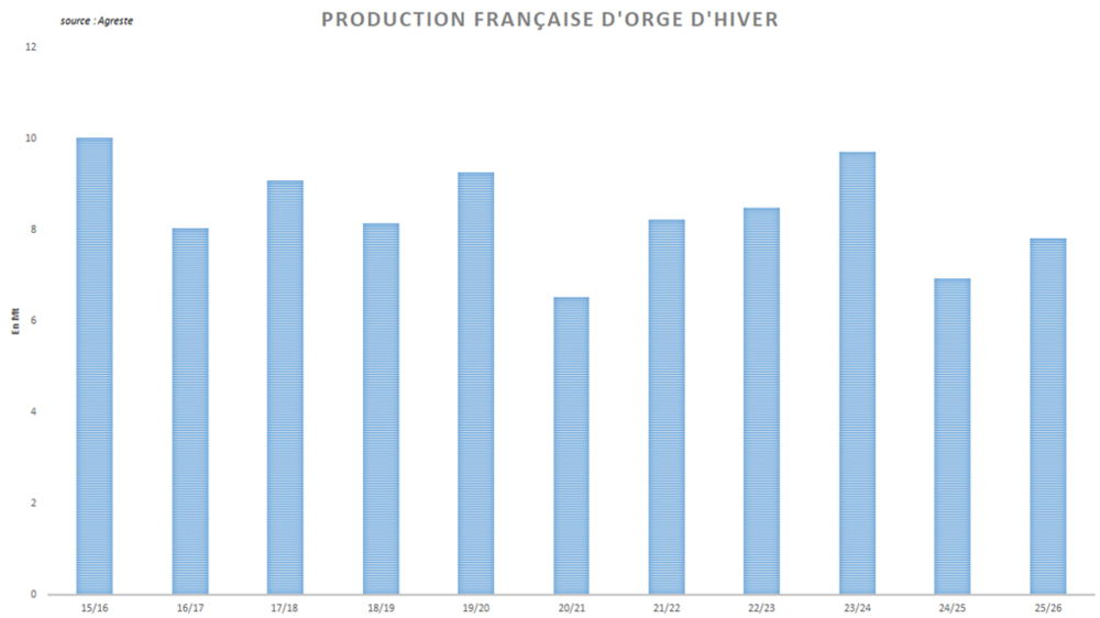 Agreste anticipe un rebond de la production d'orge d'hiver. Agreste anticipe un rebond de la production d'orge d'hiver.