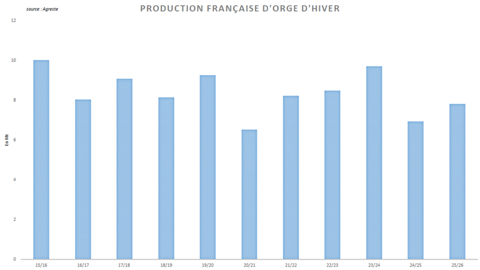 Agreste anticipe un rebond de la production d'orge d'hiver.