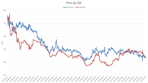 Le blé russe gagne de nouveau en compétitivité.