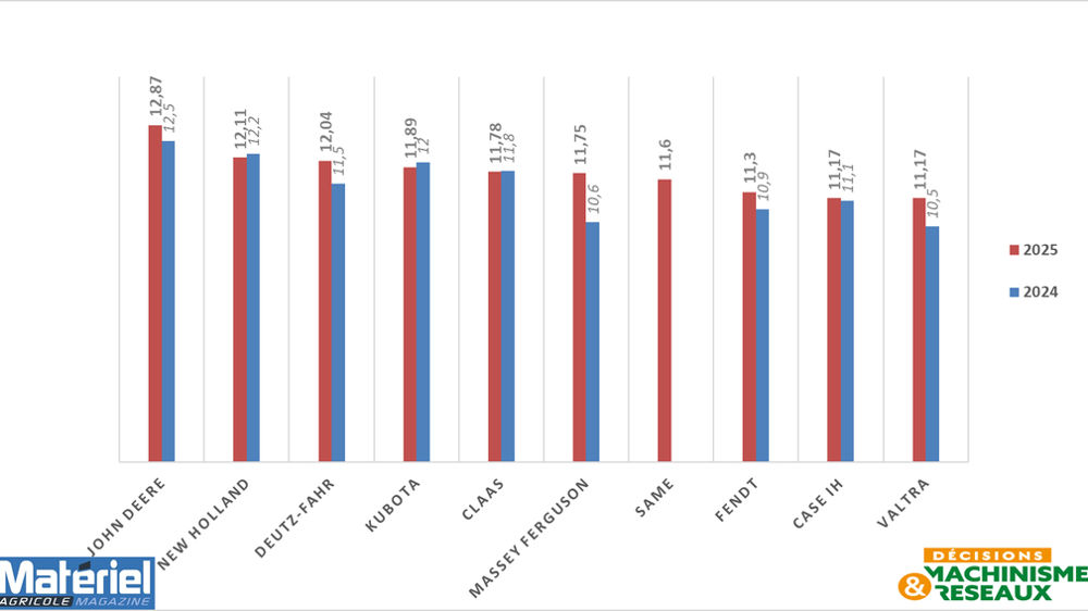 Moyennes générale à l'enquête de satisfaction des concessionnaires (Source Sedima)