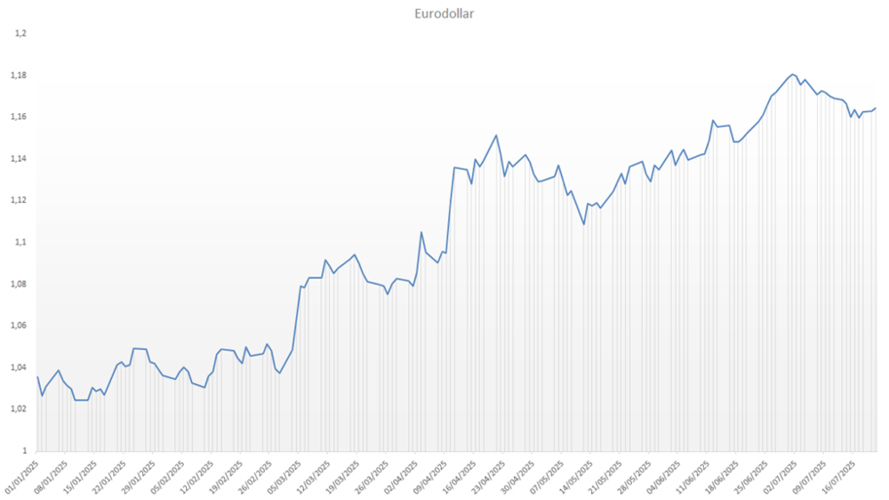 La parité eurodollar s'affaiblit après des mois de rapide hausse.