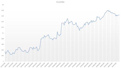 La parité eurodollar s'affaiblit après des mois de rapide hausse.