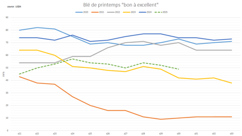 Les notations de blé de printemps par l'USDA se dégradent progressivement.