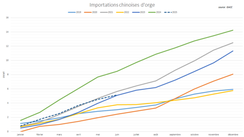 La Chine enregistre un retard dans ses importations d'orge.
