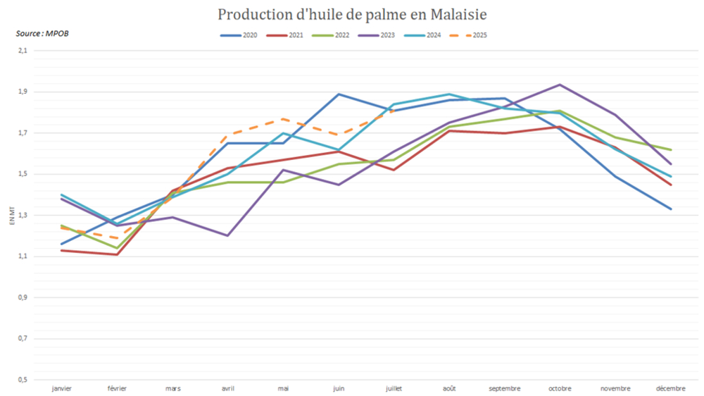 La Malaisie enregistre une reprise saisonnière dynamique de sa production.