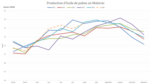 La Malaisie enregistre une reprise saisonnière dynamique de sa production.