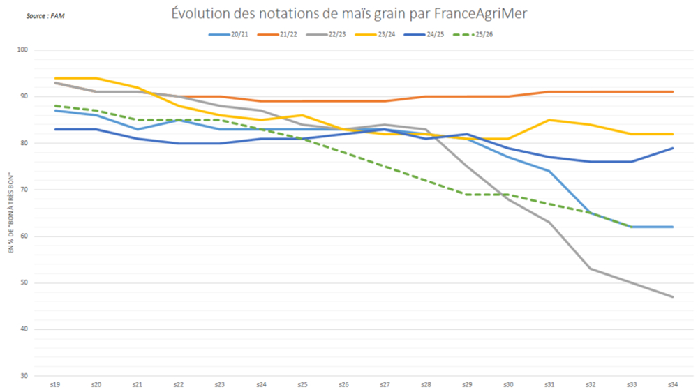 La chute des notations de maïs grain par FranceAgriMer se poursuit.