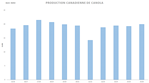 La récolte canadienne de canola devrait progresser, selon StatCan.