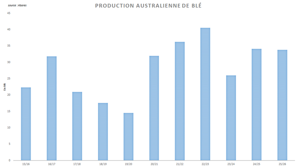 La récolte australienne de blé est annoncée proche de celle de l'an dernier.