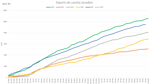 Le Canada débute sa campagne sur un rythme d'exportations réduit.