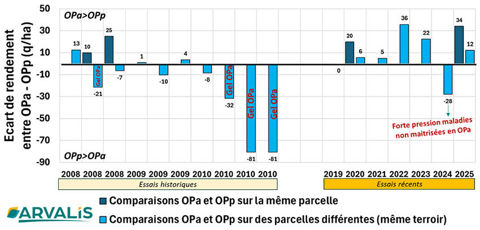 Ecart de rendement entre orges de printemps semées à l’automne par rapport à un semis de févriermars