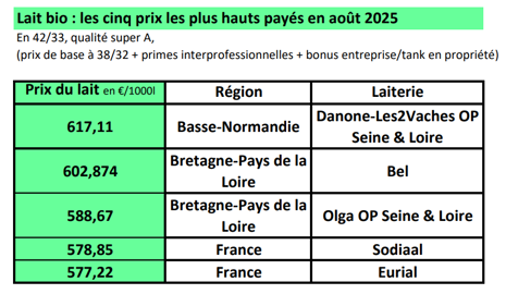 tableau de prix du lait