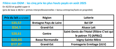 tableau de prix du lait