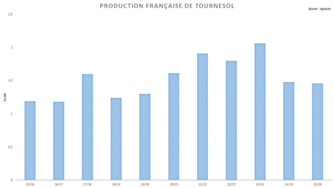La récolte de tournesol risque de rester limité cette année. La récolte de tournesol risque de rester limité cette année.