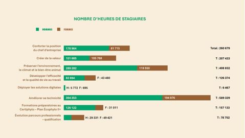 Formation continue  domaines dans lesquels les agriculteurs se forment