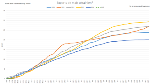 La campagne d'exportations ukrainienne démarrent lentement. La campagne d'exportations ukrainienne démarrent lentement.