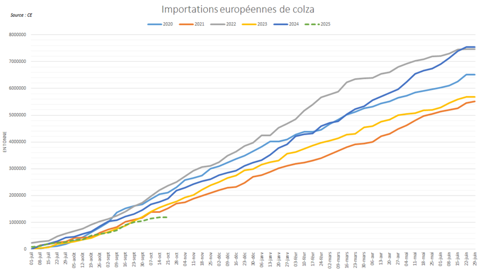 Les importations européennes de colza marquent le pas par rapport aux précédentes campagnes. Les importations européennes de colza marquent le pas par rapport aux précédentes campagnes.