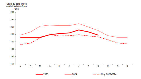 Prix du porc entrée abattoirs classe S Prix du porc entrée abattoirs classe S