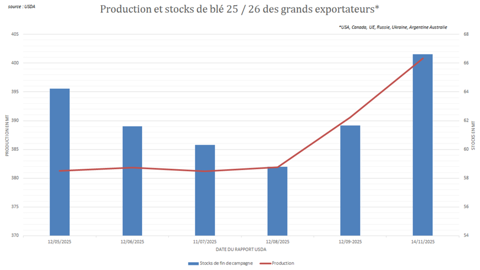 L'USDA a lourdement relevé son estimation de stock et de production de blé.