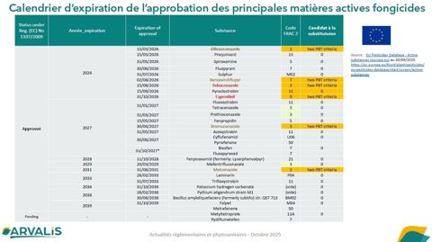 Calendrier d'expiration de l'approbation des principales matières actives fongicides