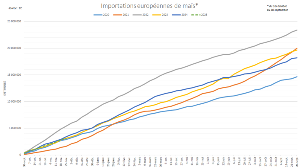 Les importations de maïs au sein de l'UE sont relativement faibles.