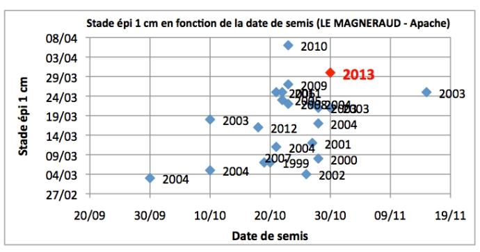 Situation 2013 par rapport aux années antérieures.