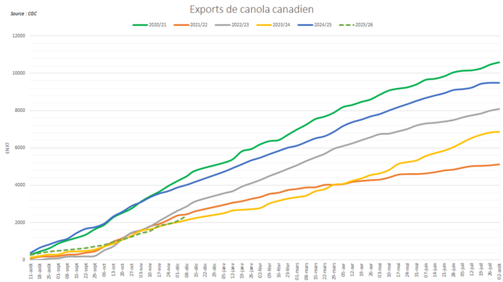 Les exportations vers l'Europe redynamisent la campagne canadienne.
